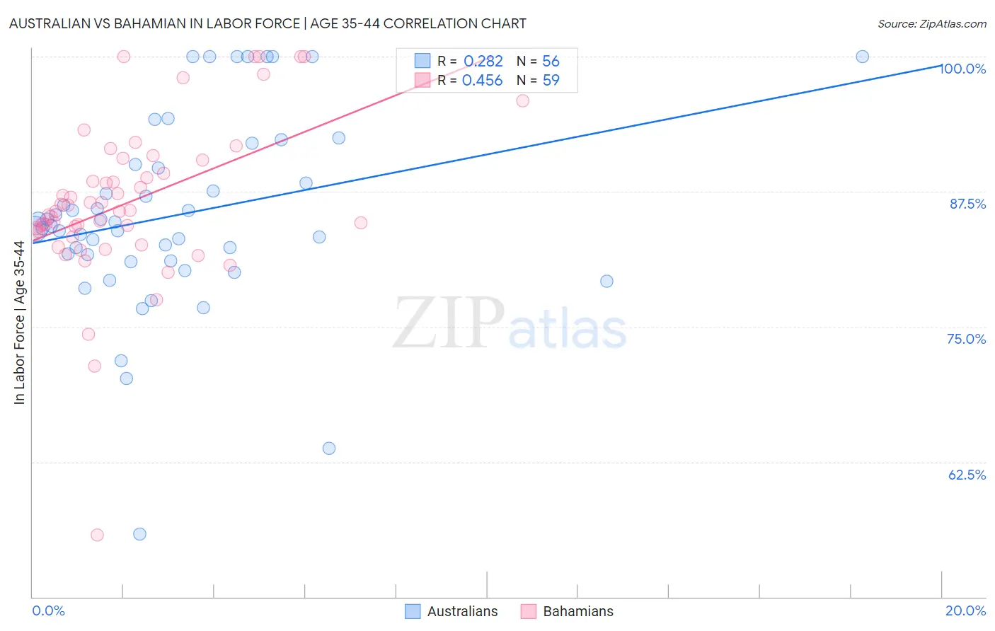 Australian vs Bahamian In Labor Force | Age 35-44