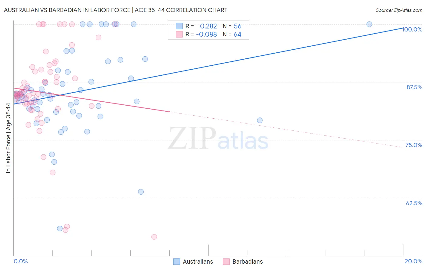 Australian vs Barbadian In Labor Force | Age 35-44