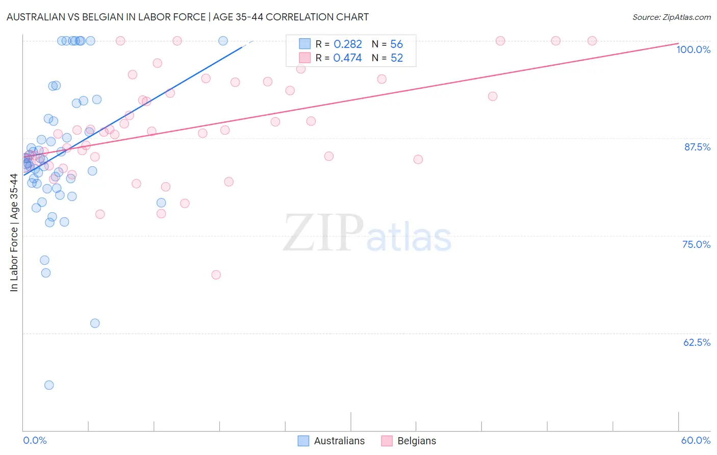 Australian vs Belgian In Labor Force | Age 35-44