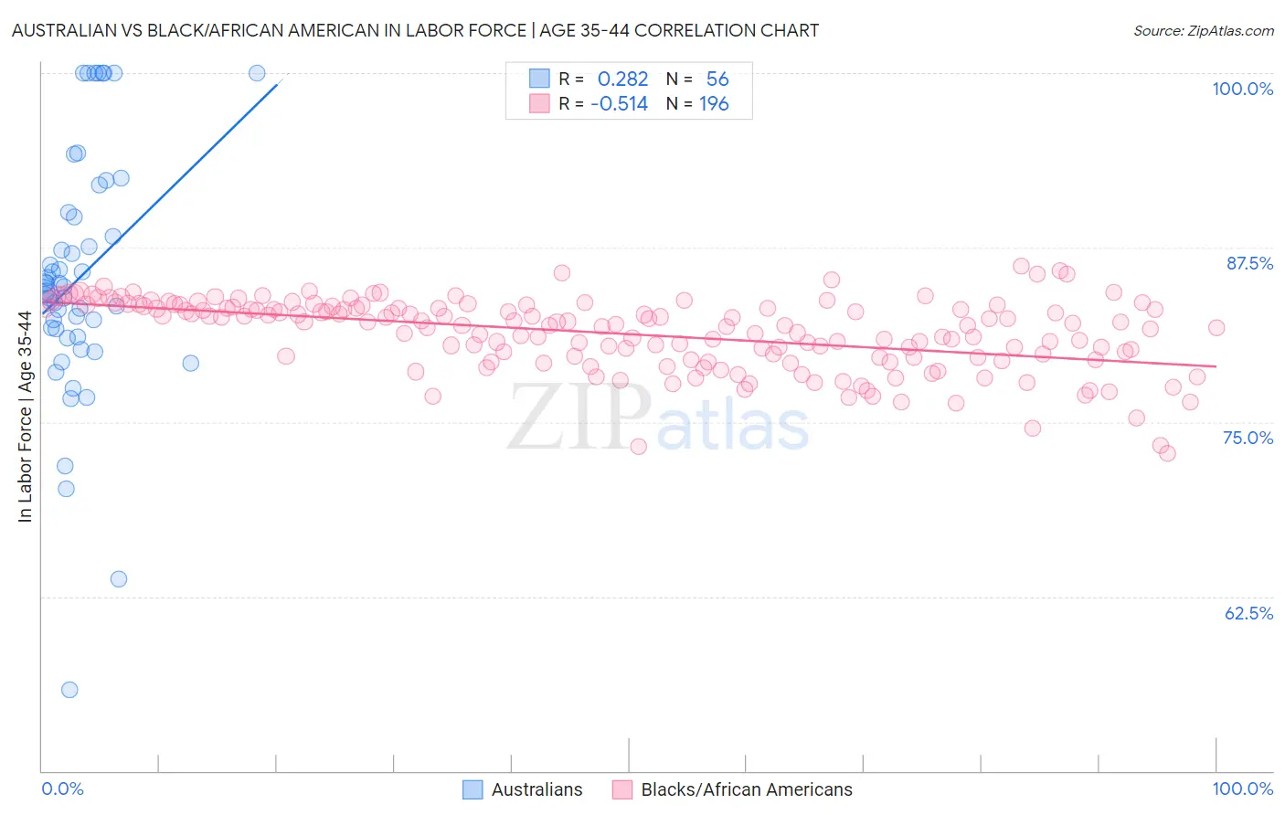 Australian vs Black/African American In Labor Force | Age 35-44
