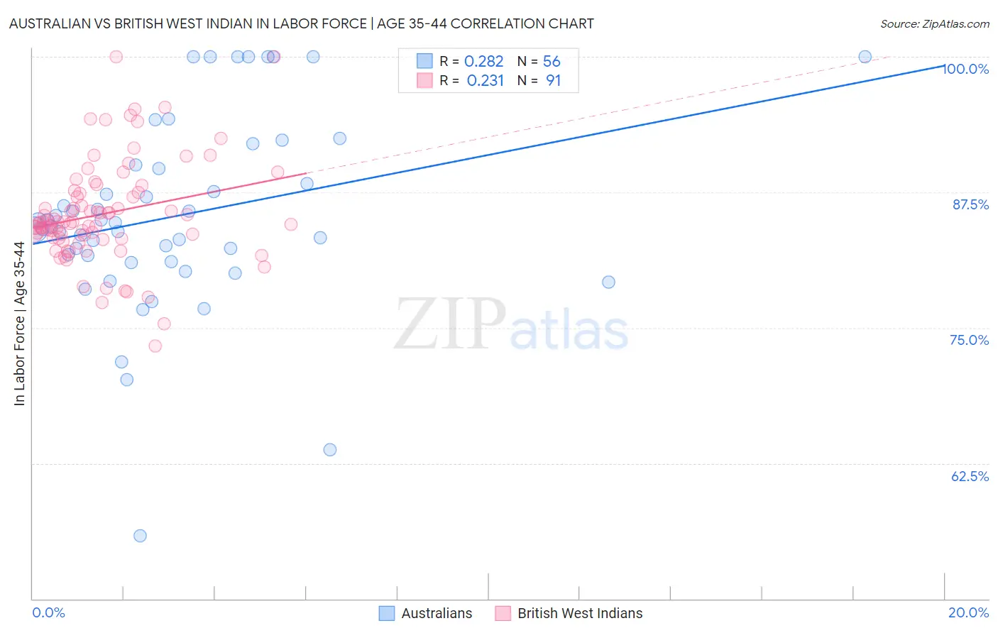 Australian vs British West Indian In Labor Force | Age 35-44