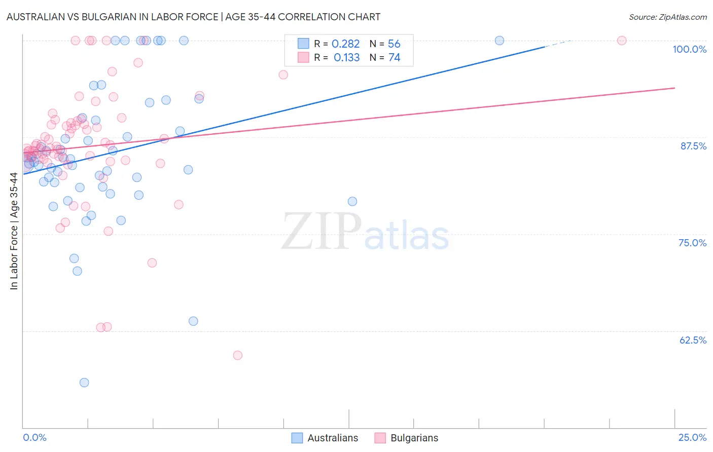 Australian vs Bulgarian In Labor Force | Age 35-44