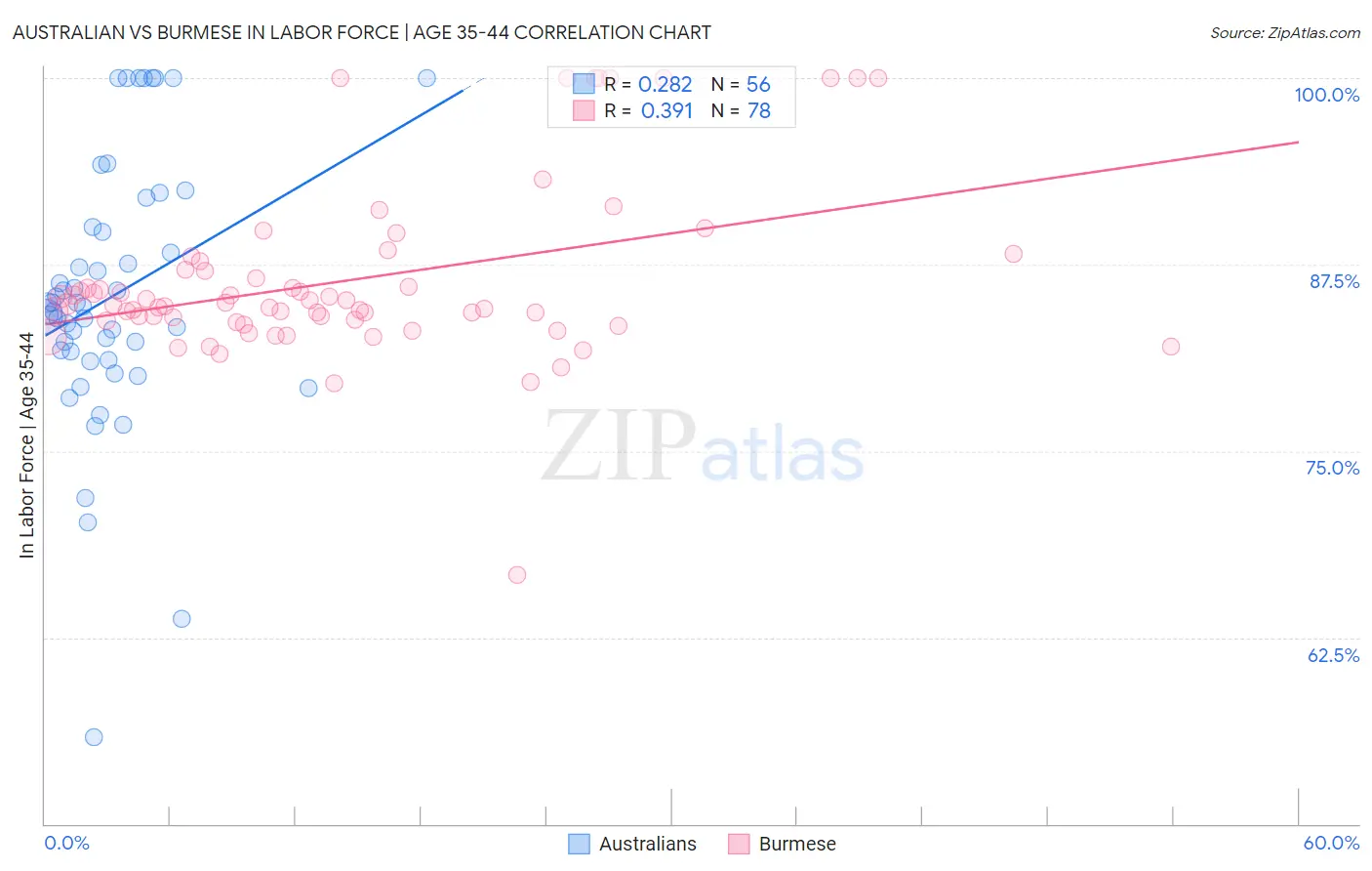 Australian vs Burmese In Labor Force | Age 35-44