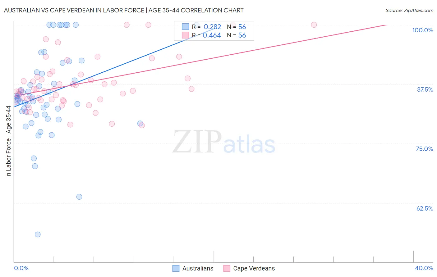 Australian vs Cape Verdean In Labor Force | Age 35-44