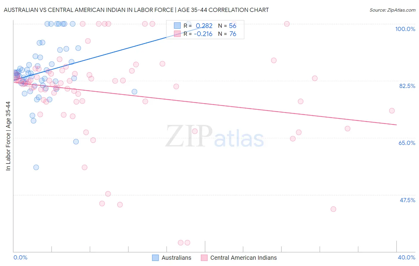 Australian vs Central American Indian In Labor Force | Age 35-44