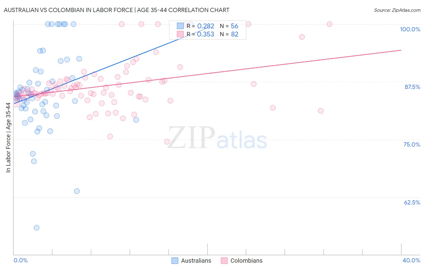 Australian vs Colombian In Labor Force | Age 35-44