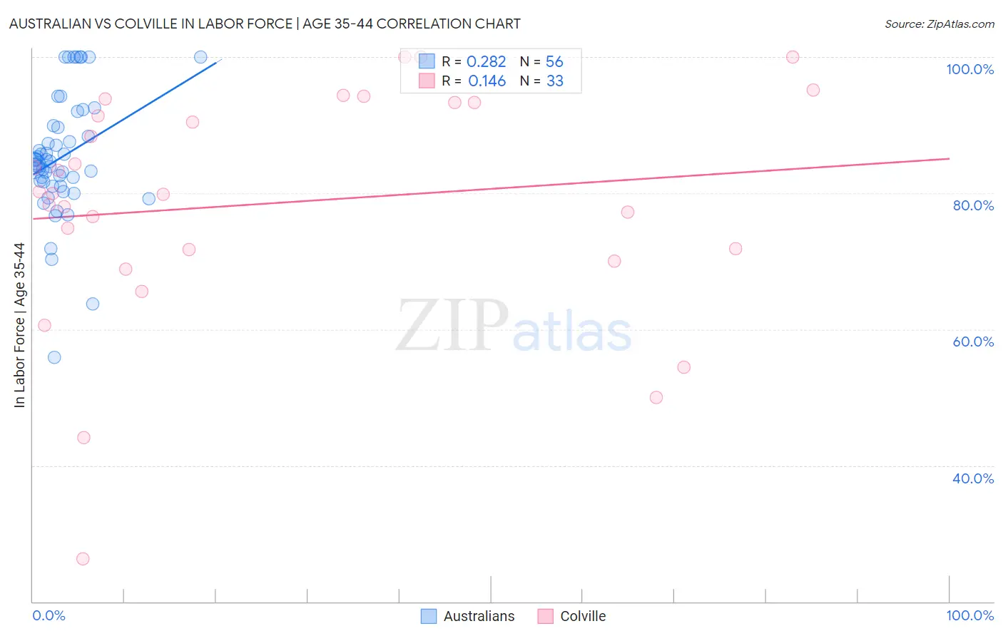 Australian vs Colville In Labor Force | Age 35-44
