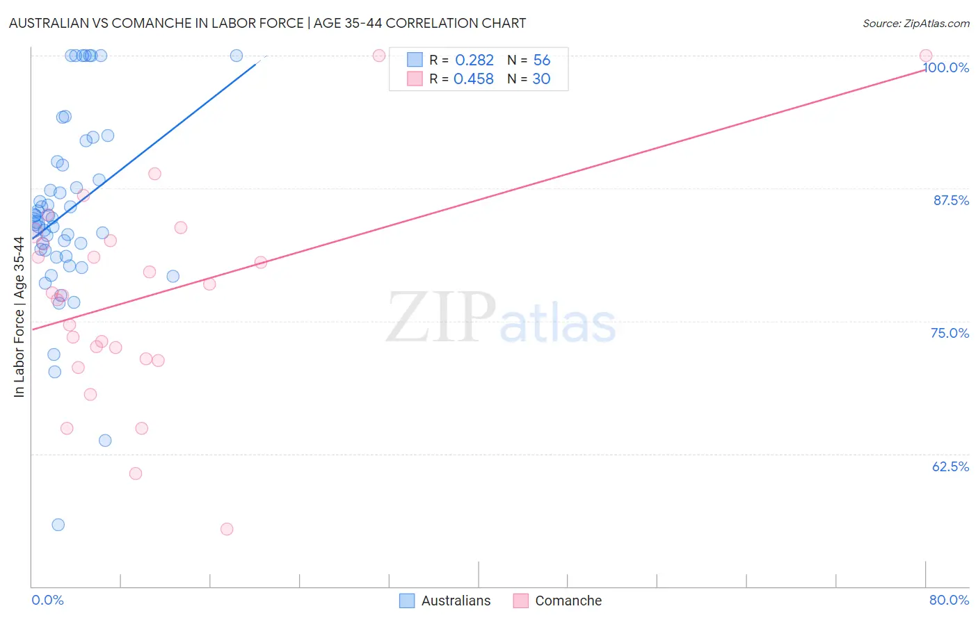 Australian vs Comanche In Labor Force | Age 35-44