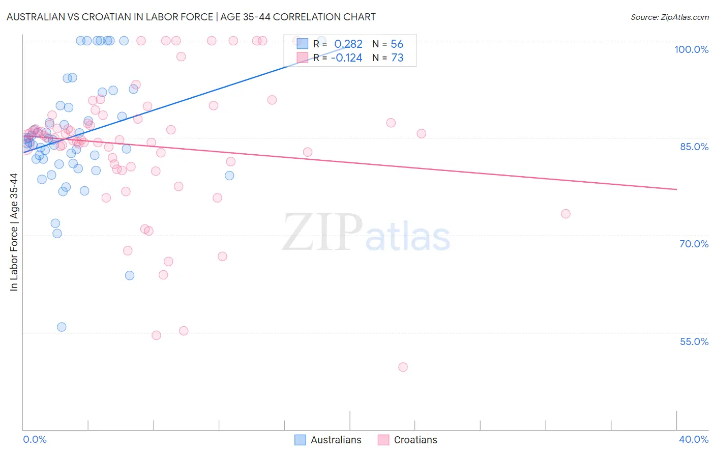 Australian vs Croatian In Labor Force | Age 35-44