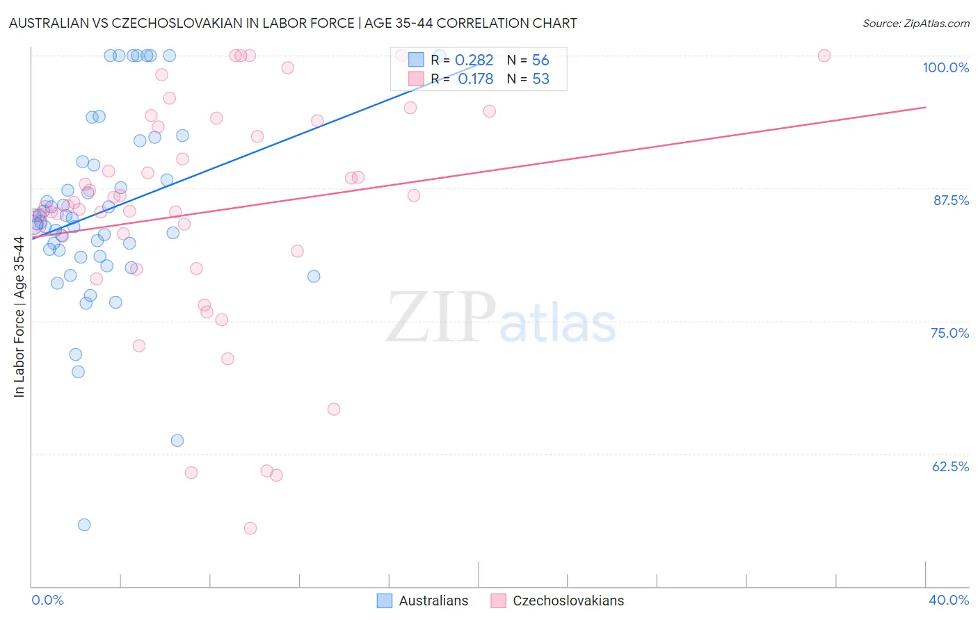 Australian vs Czechoslovakian In Labor Force | Age 35-44