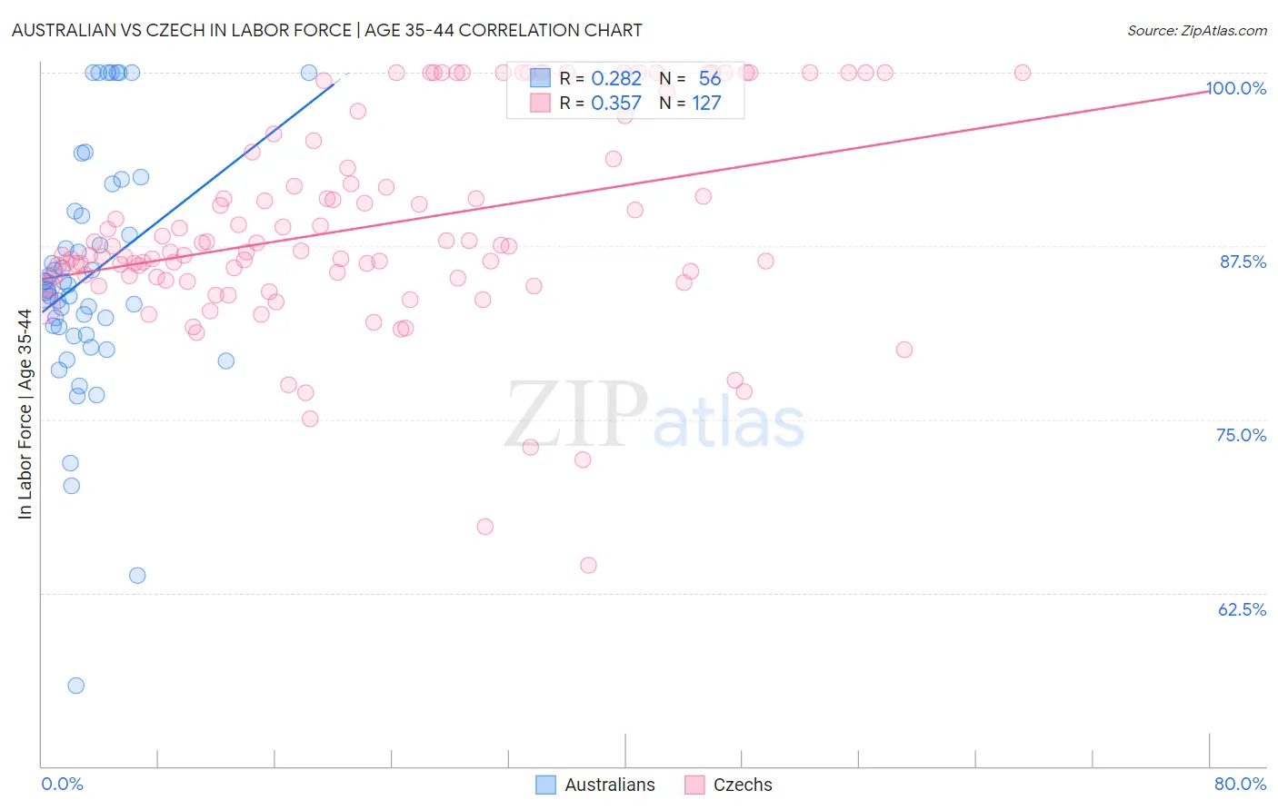 Australian vs Czech In Labor Force | Age 35-44
