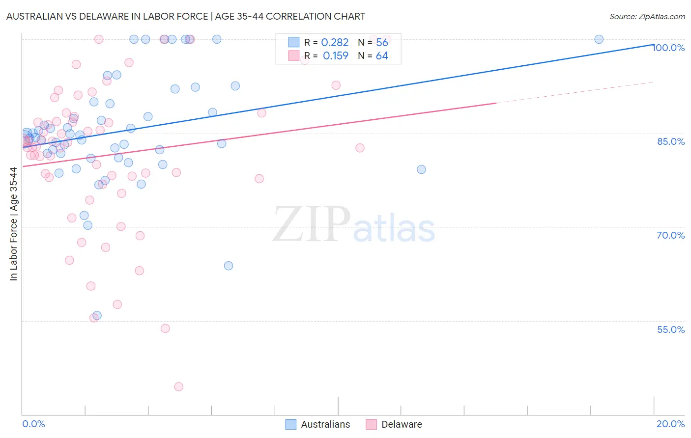 Australian vs Delaware In Labor Force | Age 35-44