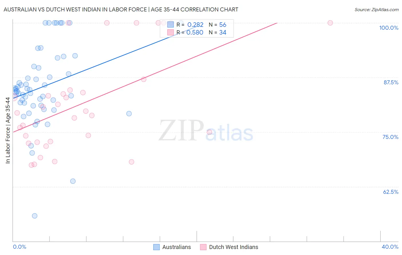 Australian vs Dutch West Indian In Labor Force | Age 35-44