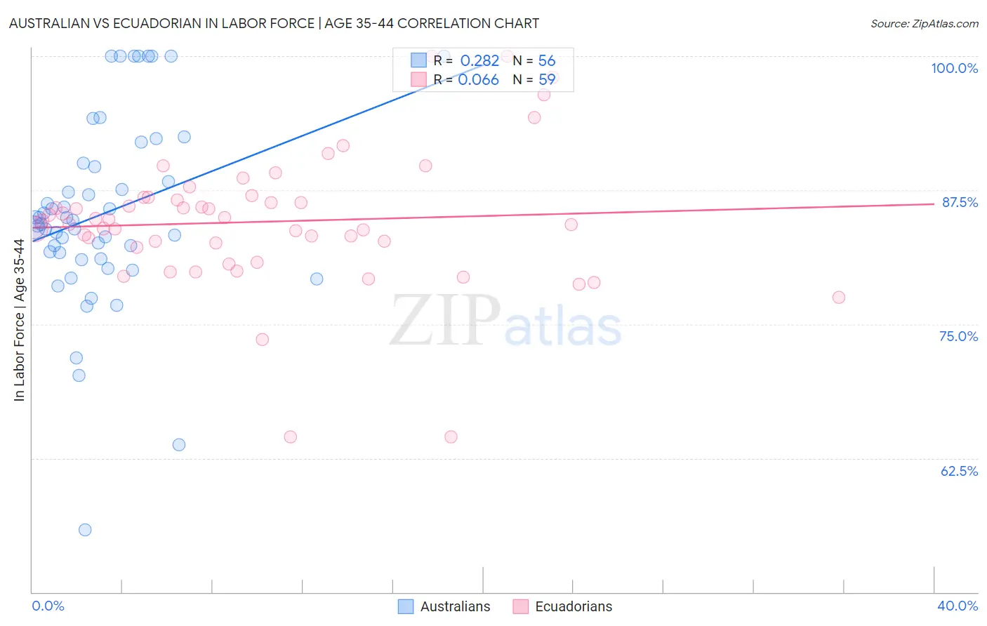 Australian vs Ecuadorian In Labor Force | Age 35-44