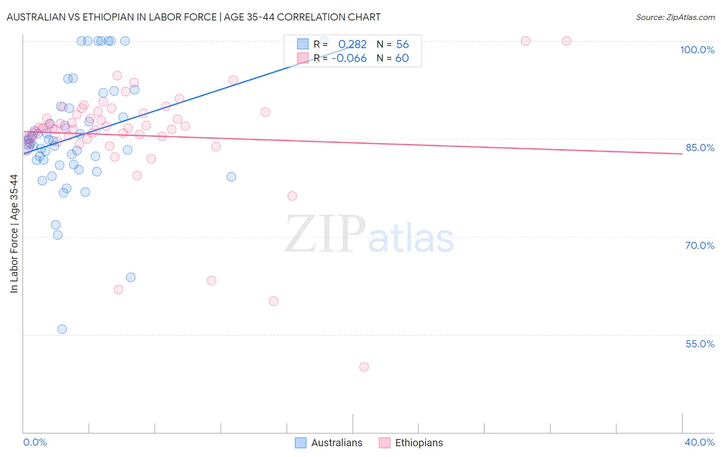 Australian vs Ethiopian In Labor Force | Age 35-44