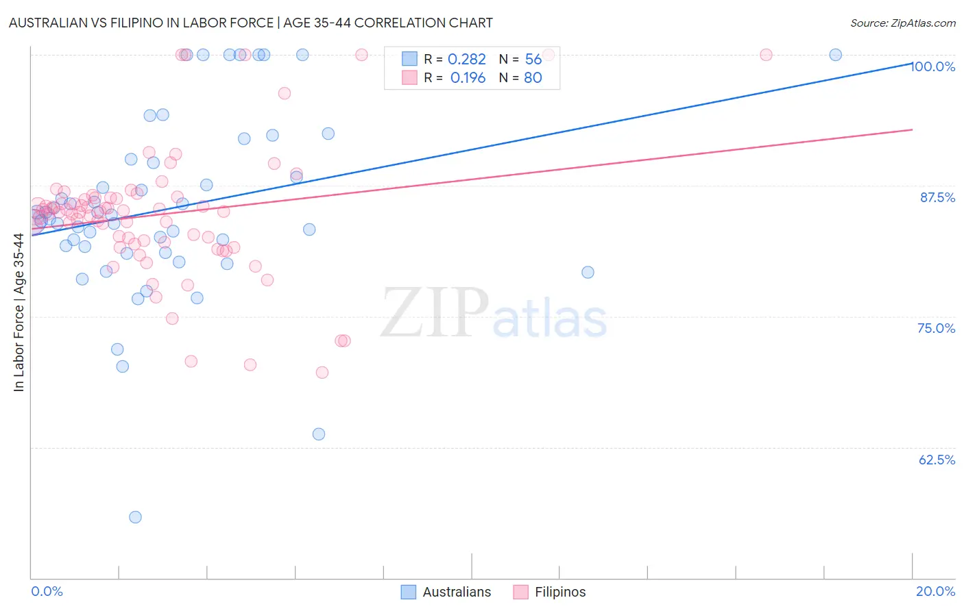 Australian vs Filipino In Labor Force | Age 35-44