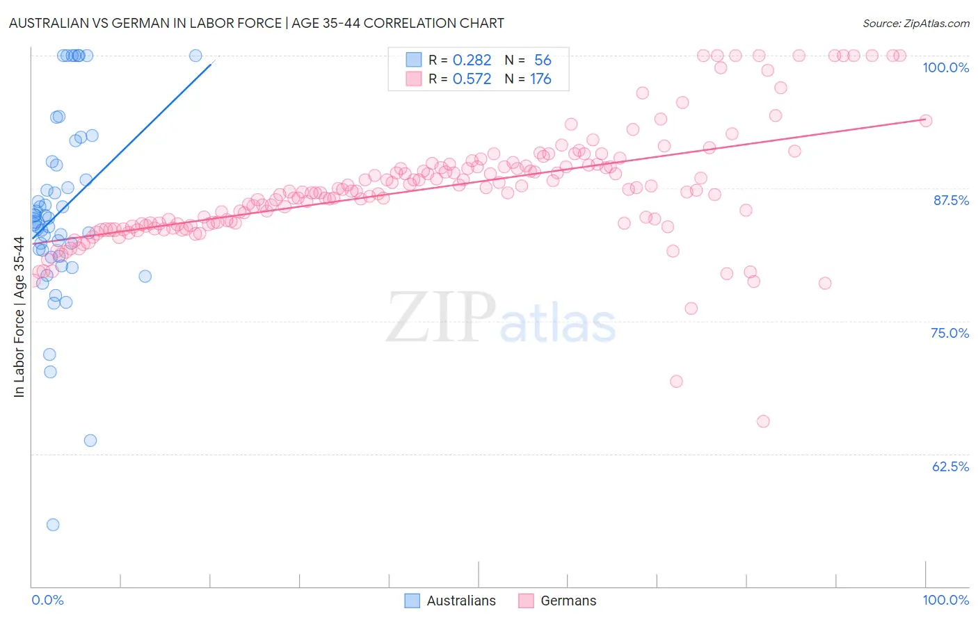 Australian vs German In Labor Force | Age 35-44