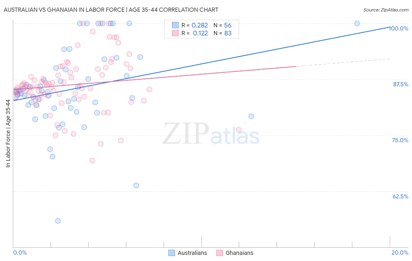 Australian vs Ghanaian In Labor Force | Age 35-44