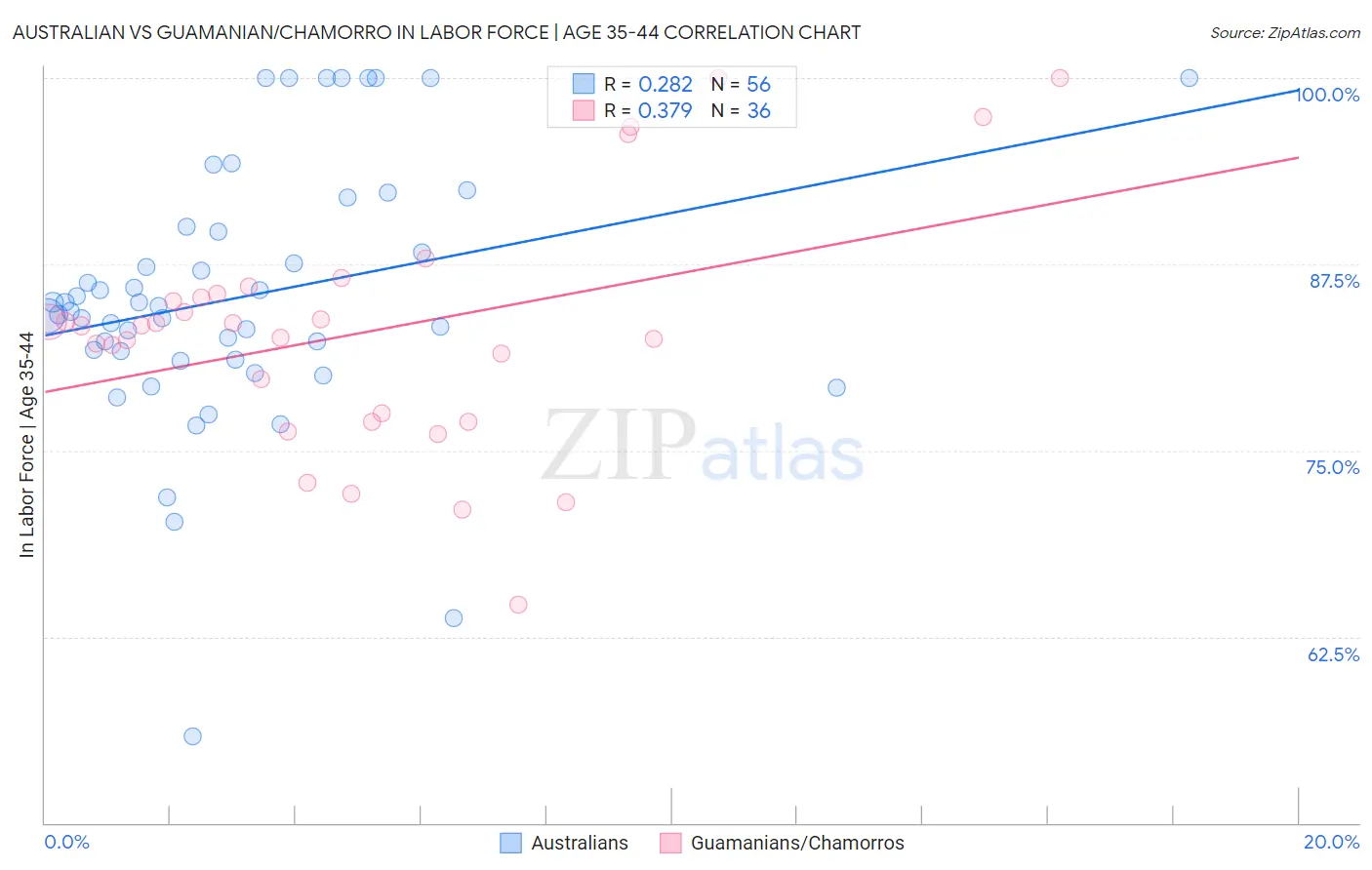 Australian vs Guamanian/Chamorro In Labor Force | Age 35-44