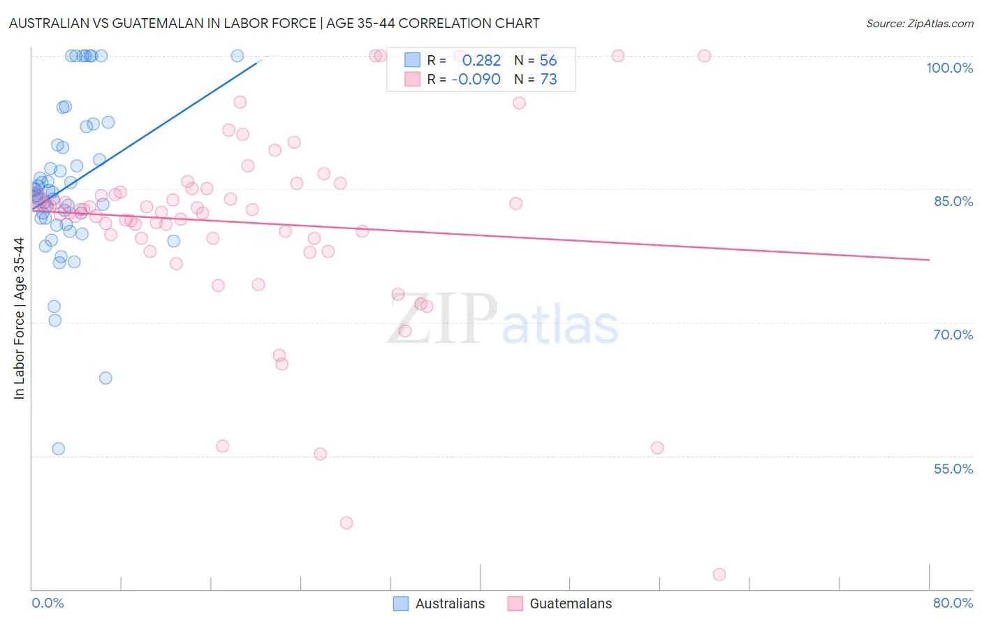 Australian vs Guatemalan In Labor Force | Age 35-44