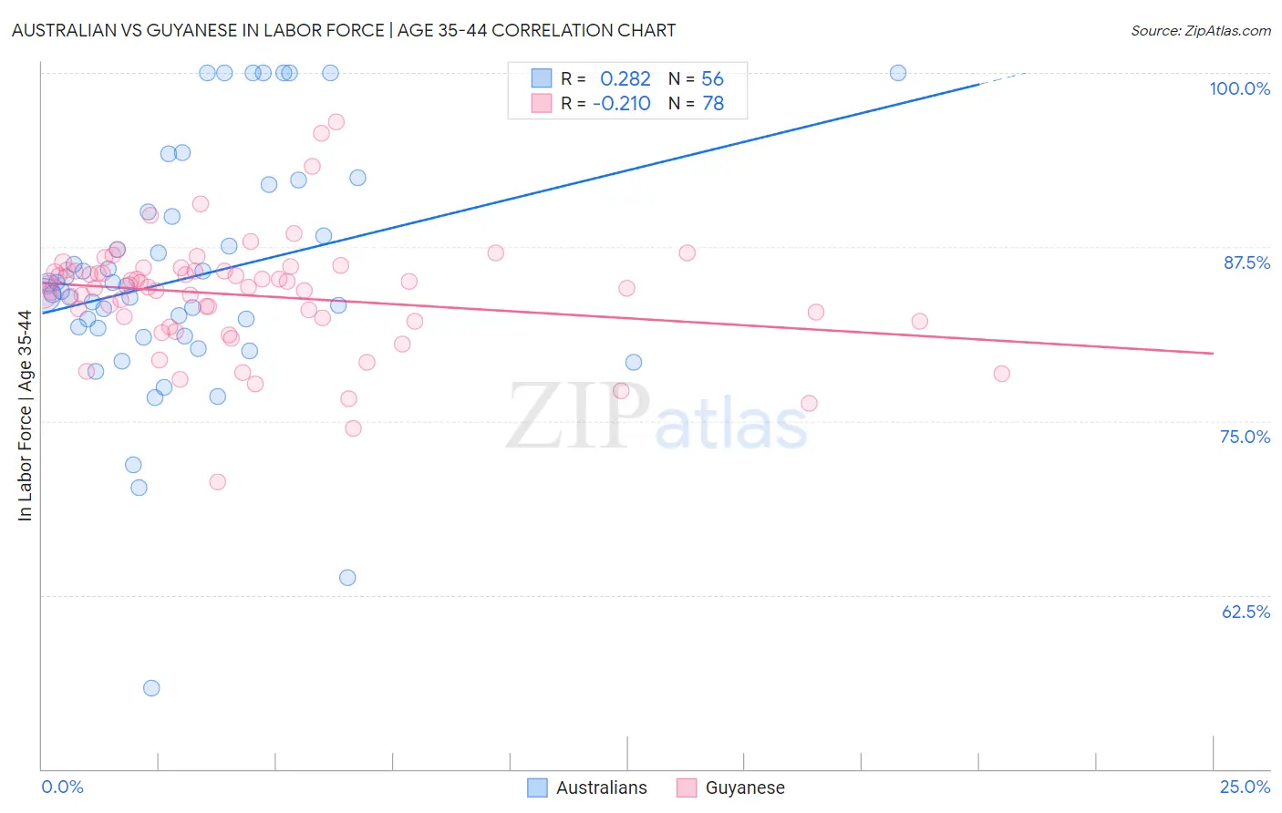 Australian vs Guyanese In Labor Force | Age 35-44