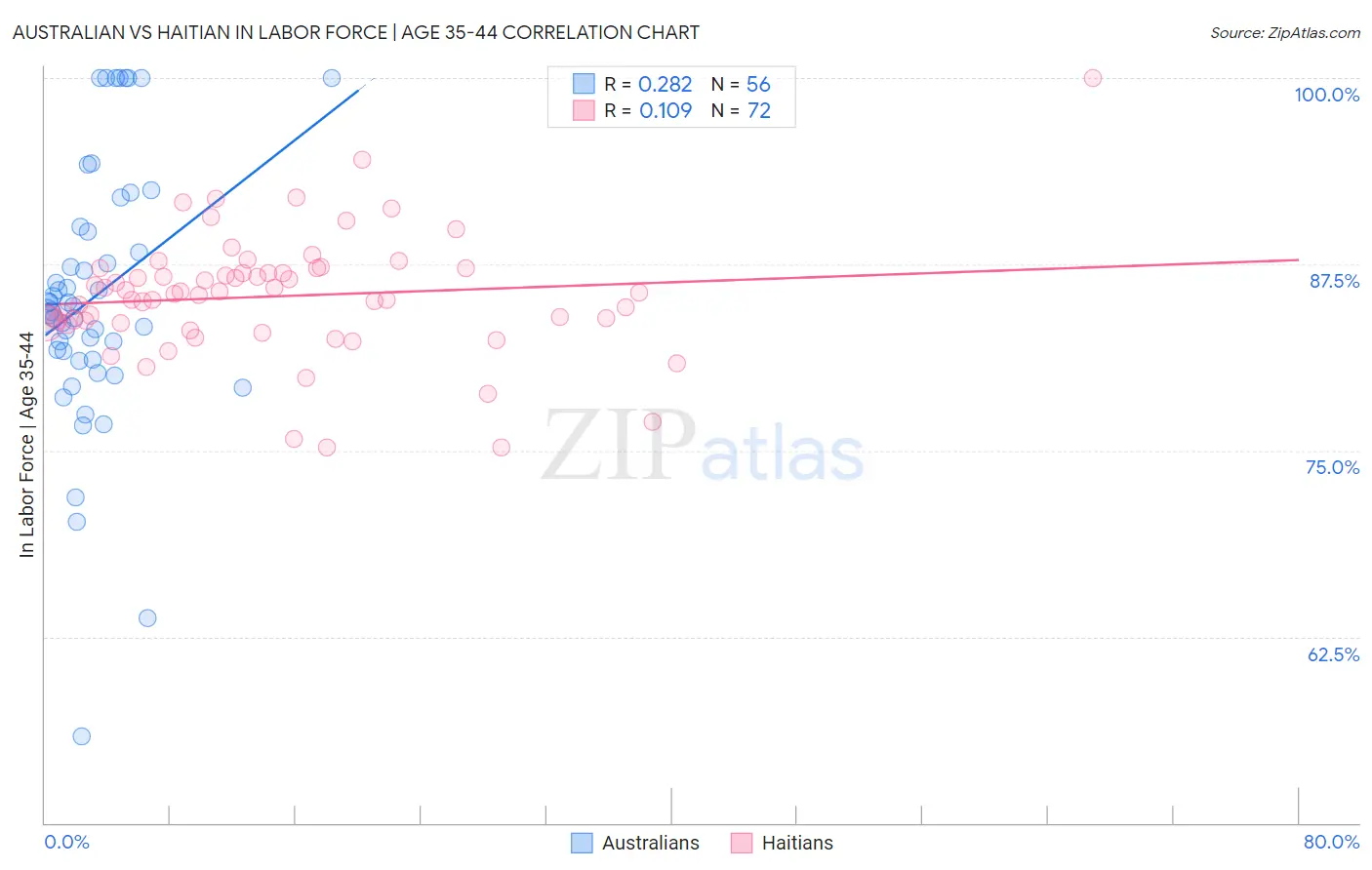 Australian vs Haitian In Labor Force | Age 35-44