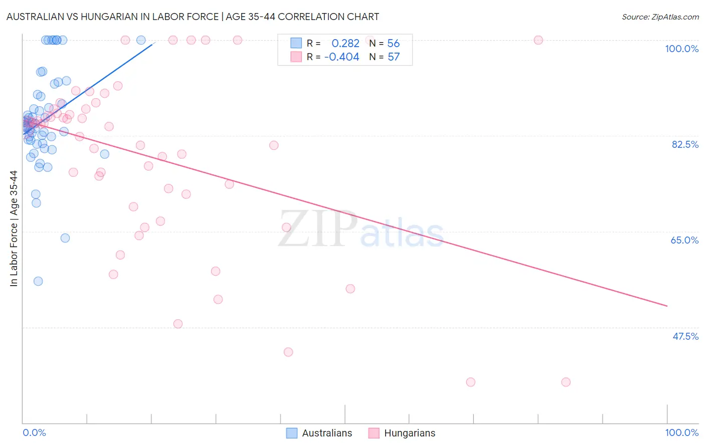 Australian vs Hungarian In Labor Force | Age 35-44
