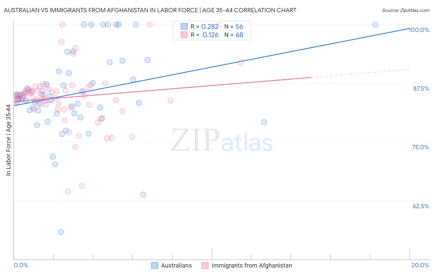 Australian vs Immigrants from Afghanistan In Labor Force | Age 35-44