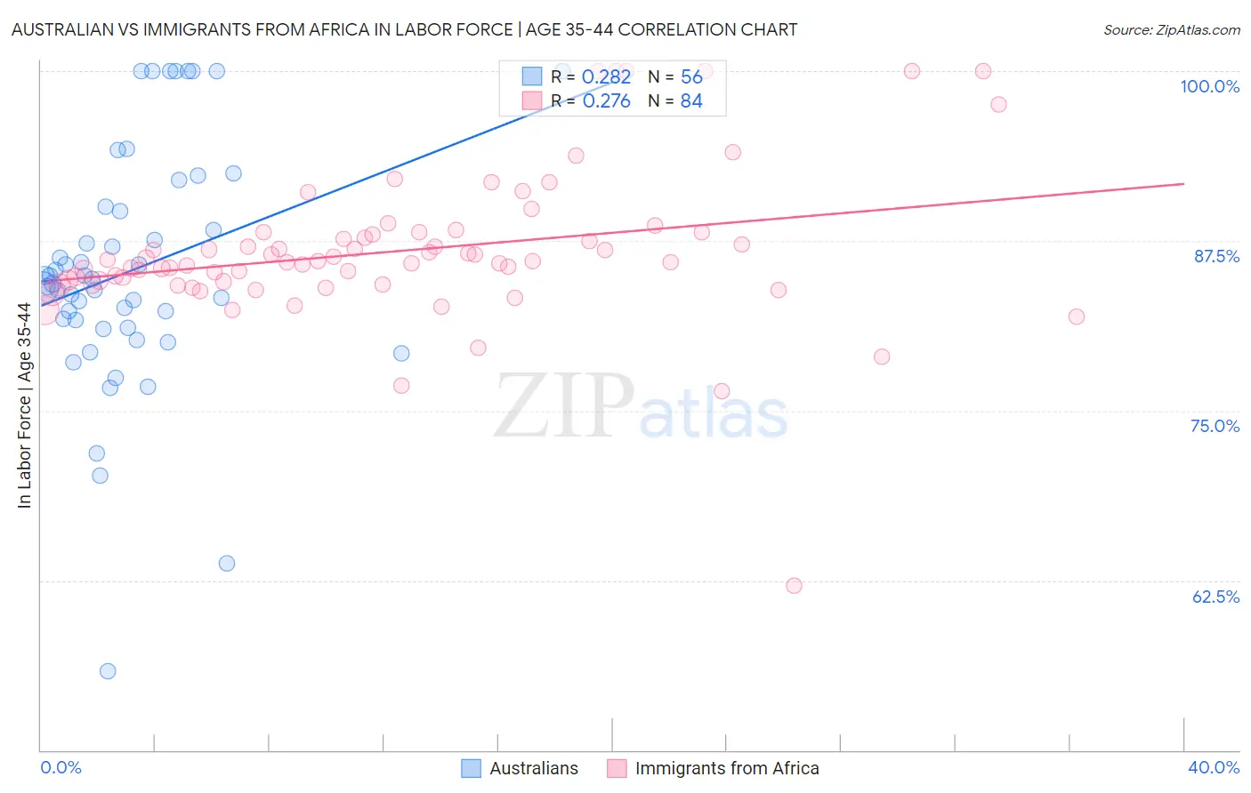Australian vs Immigrants from Africa In Labor Force | Age 35-44