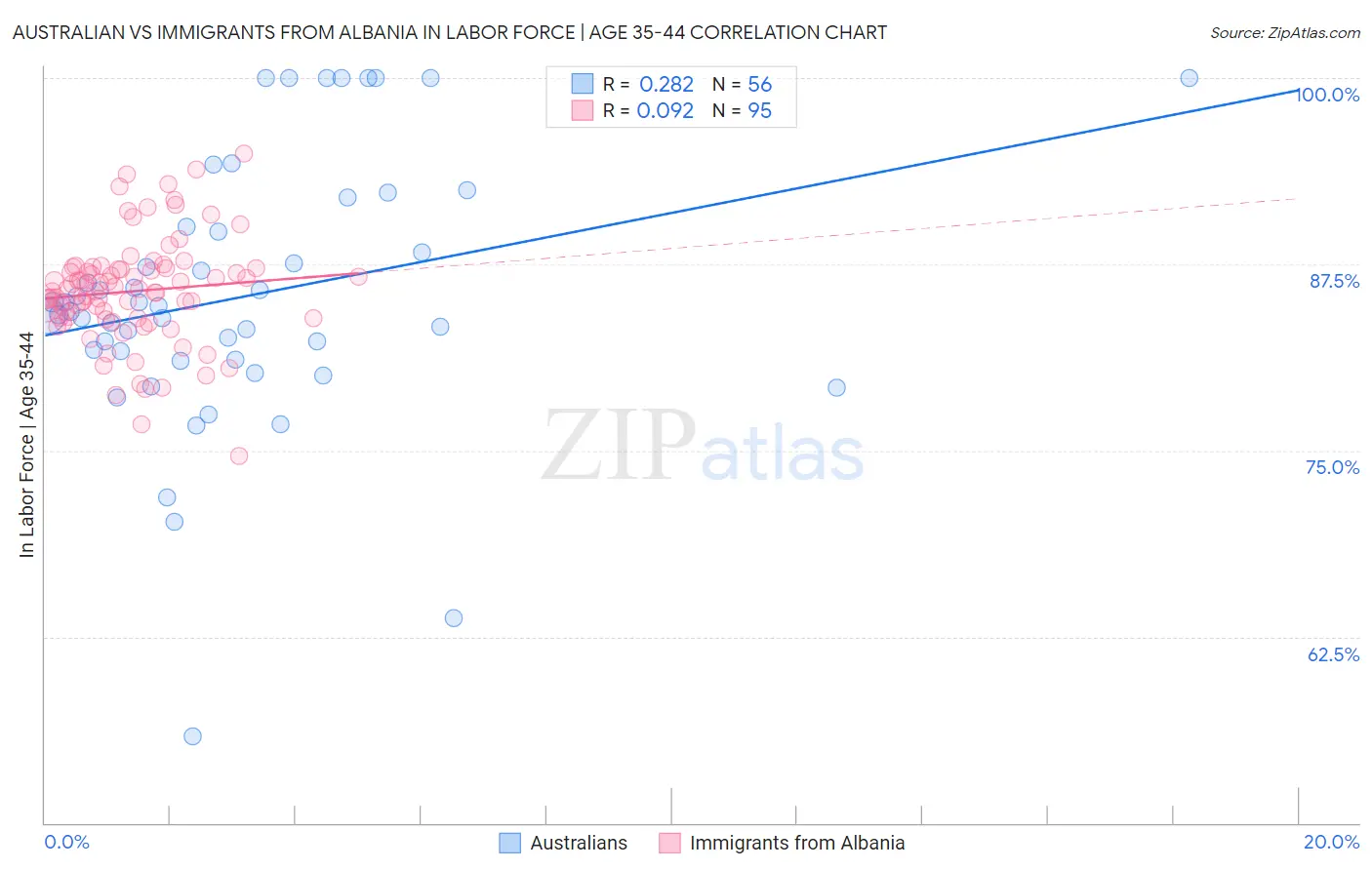 Australian vs Immigrants from Albania In Labor Force | Age 35-44