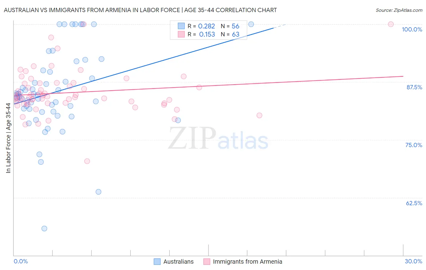 Australian vs Immigrants from Armenia In Labor Force | Age 35-44