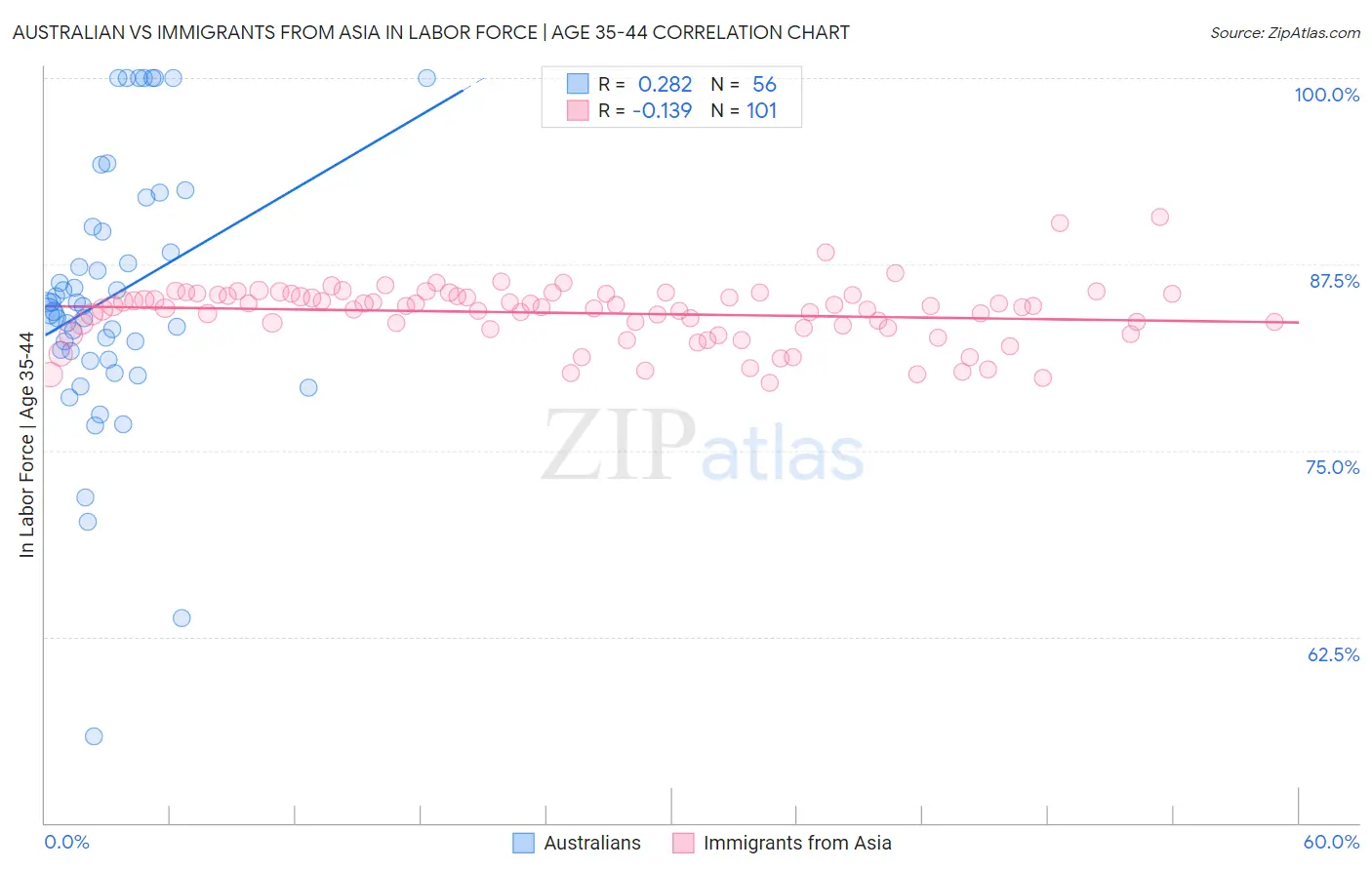 Australian vs Immigrants from Asia In Labor Force | Age 35-44