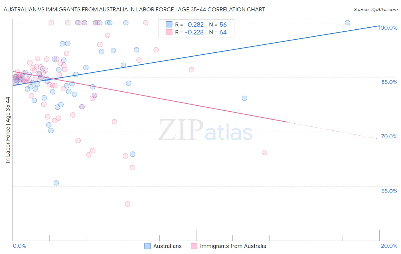 Australian vs Immigrants from Australia In Labor Force | Age 35-44