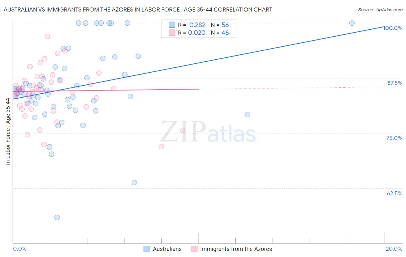 Australian vs Immigrants from the Azores In Labor Force | Age 35-44
