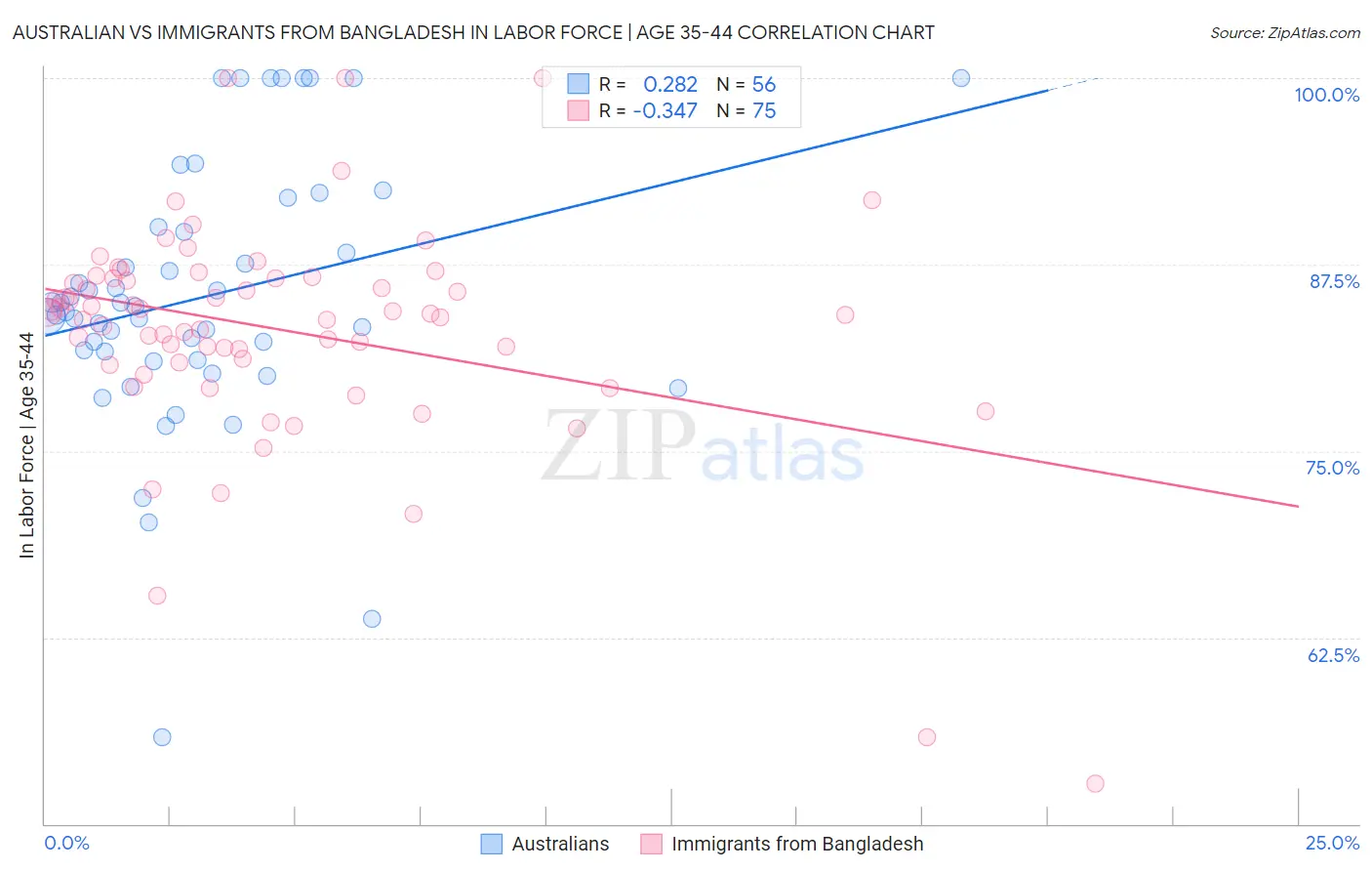 Australian vs Immigrants from Bangladesh In Labor Force | Age 35-44