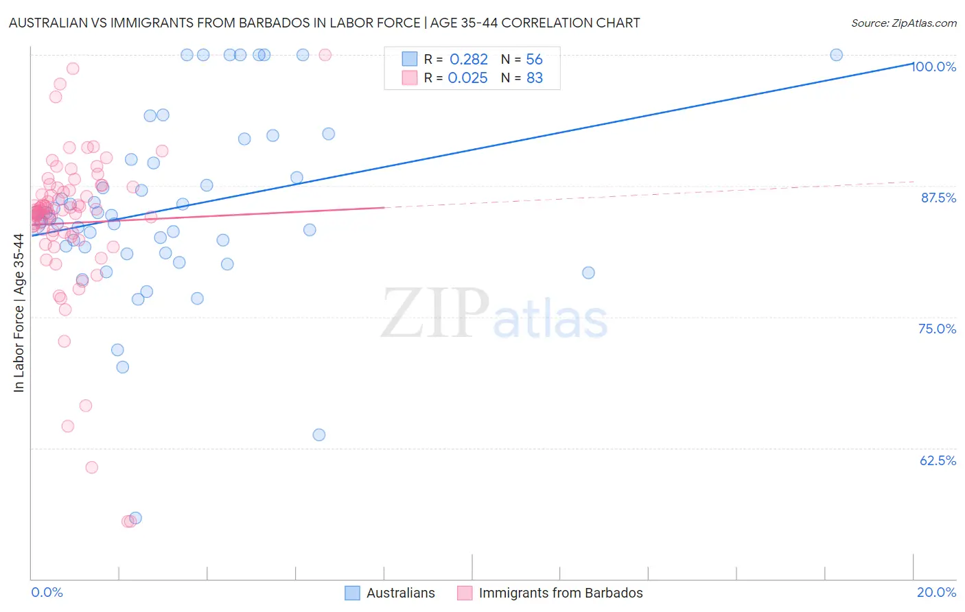 Australian vs Immigrants from Barbados In Labor Force | Age 35-44