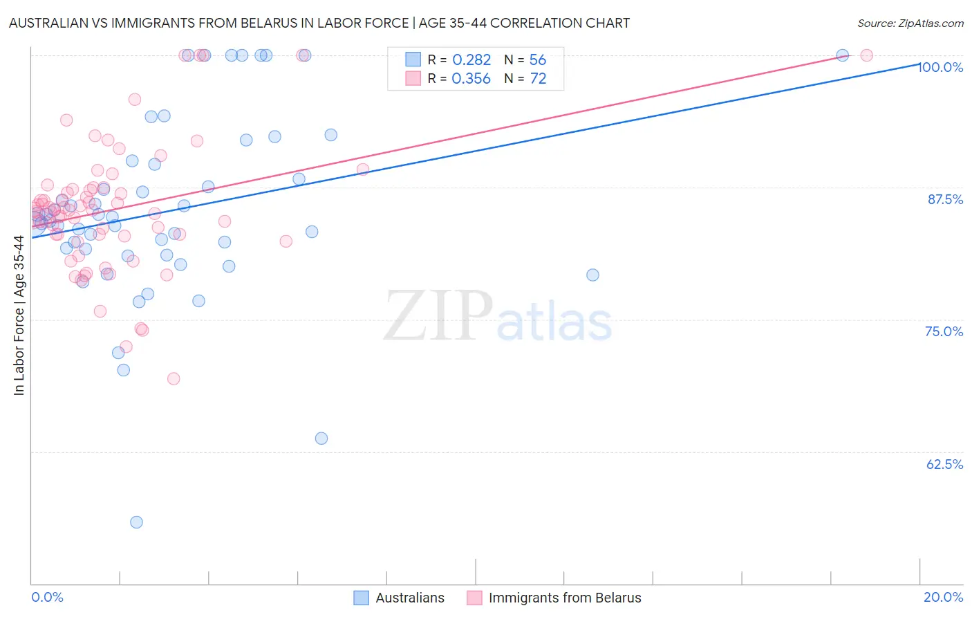 Australian vs Immigrants from Belarus In Labor Force | Age 35-44