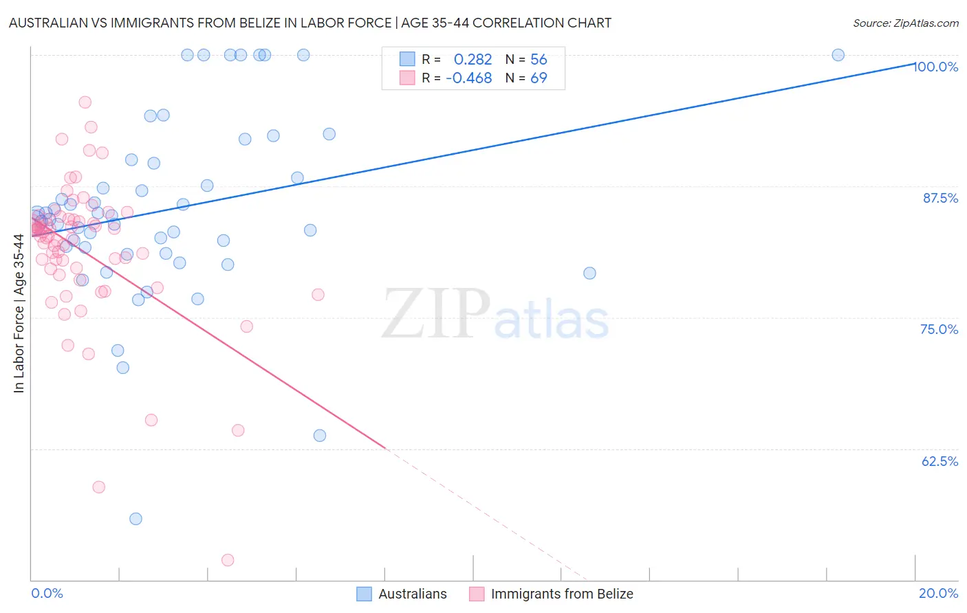Australian vs Immigrants from Belize In Labor Force | Age 35-44