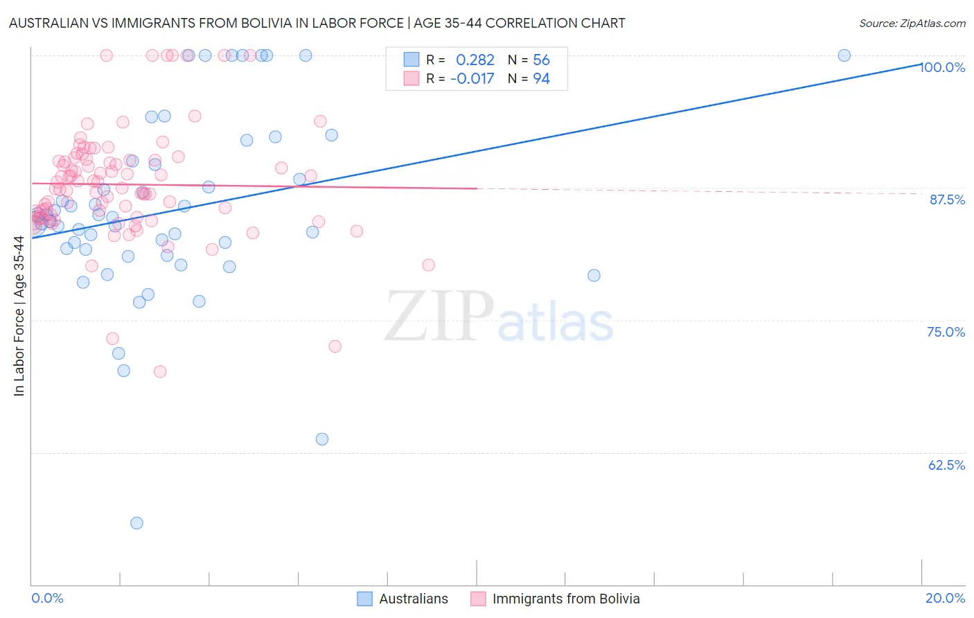 Australian vs Immigrants from Bolivia In Labor Force | Age 35-44