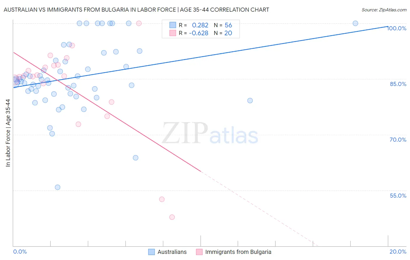Australian vs Immigrants from Bulgaria In Labor Force | Age 35-44