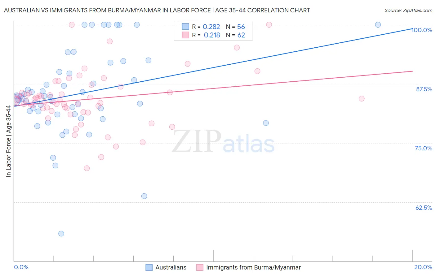 Australian vs Immigrants from Burma/Myanmar In Labor Force | Age 35-44