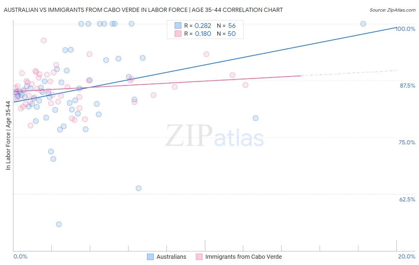 Australian vs Immigrants from Cabo Verde In Labor Force | Age 35-44