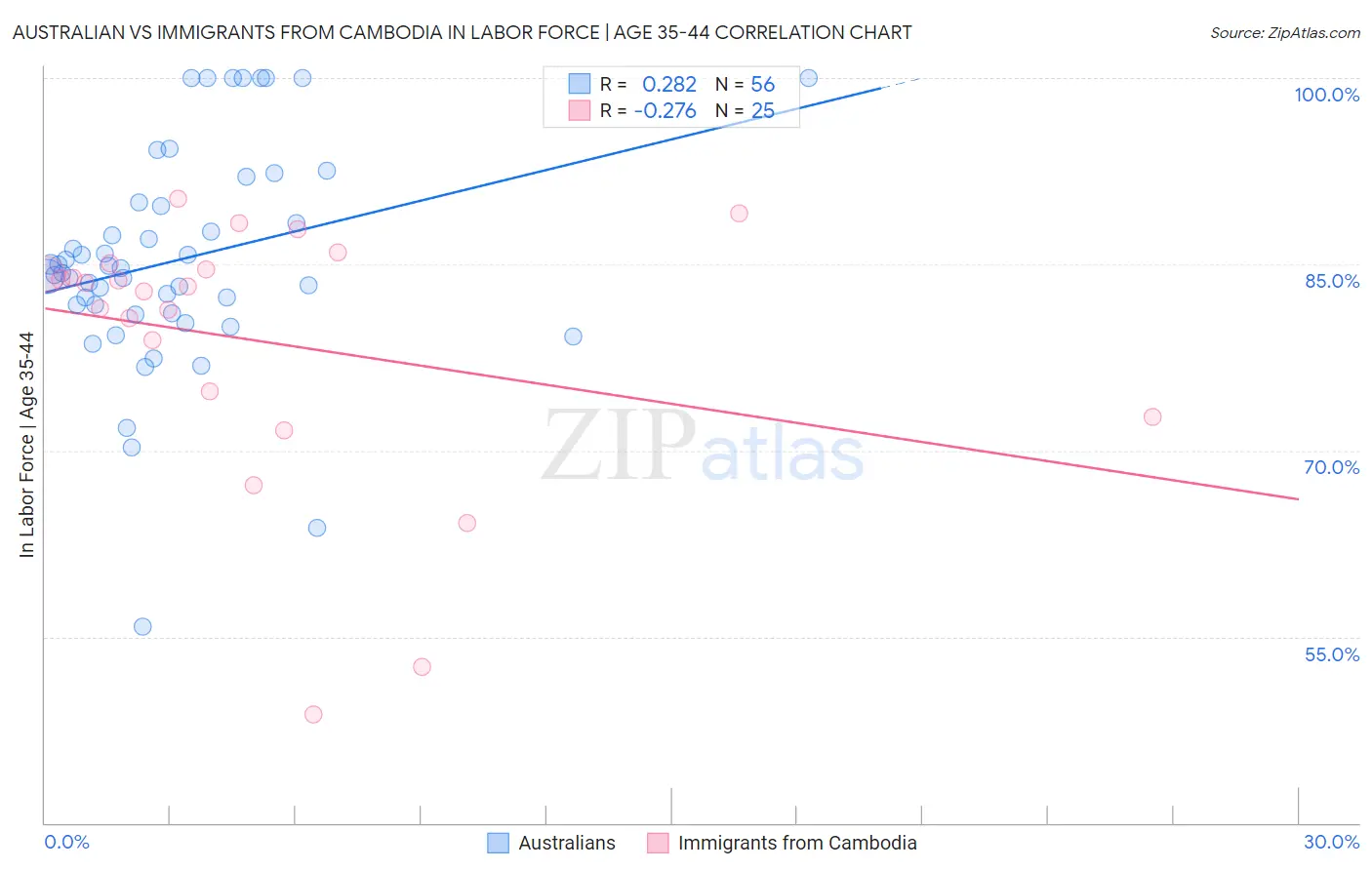 Australian vs Immigrants from Cambodia In Labor Force | Age 35-44