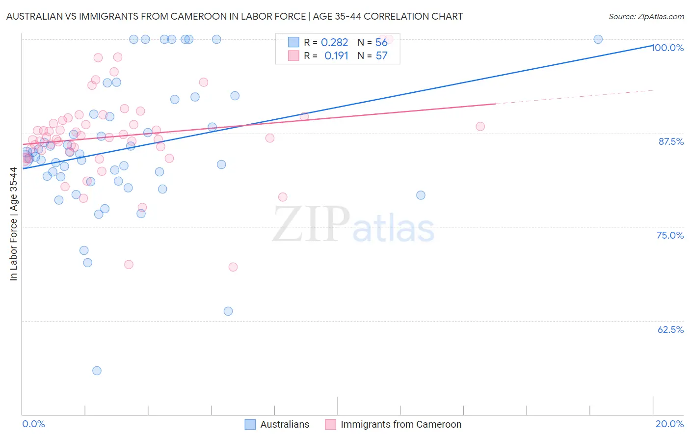Australian vs Immigrants from Cameroon In Labor Force | Age 35-44
