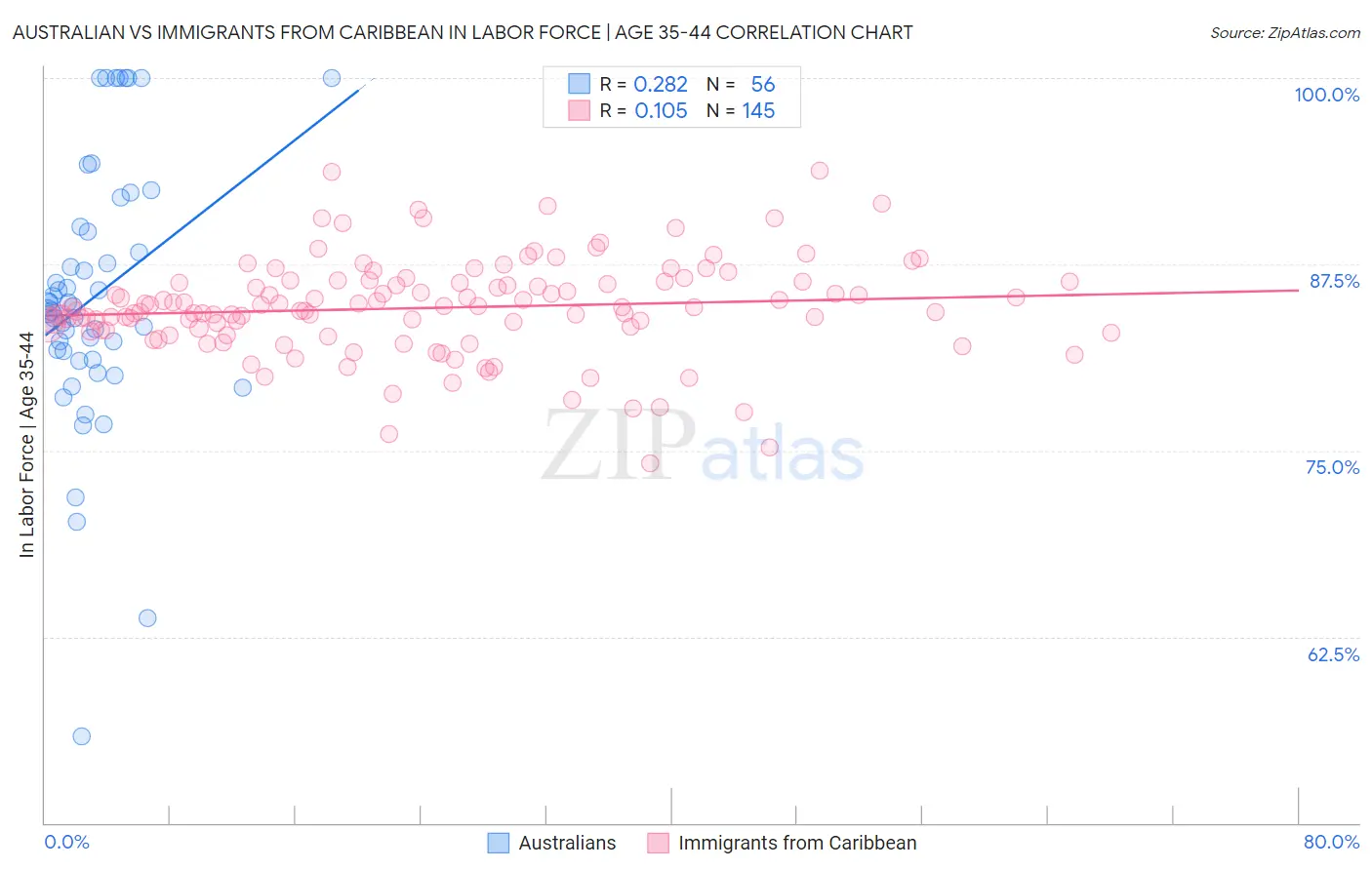 Australian vs Immigrants from Caribbean In Labor Force | Age 35-44