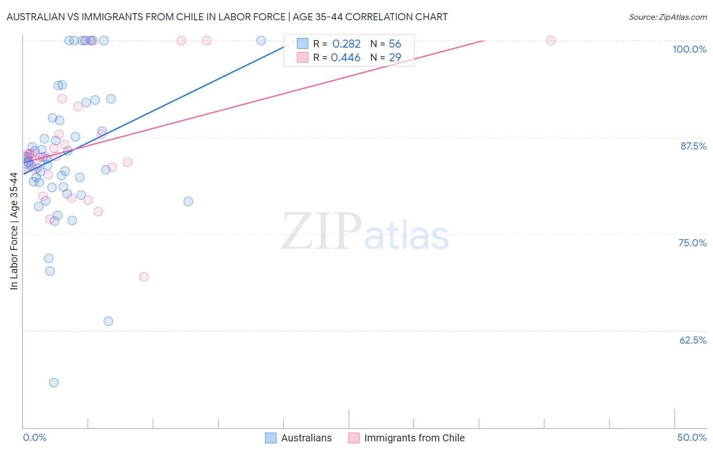 Australian vs Immigrants from Chile In Labor Force | Age 35-44