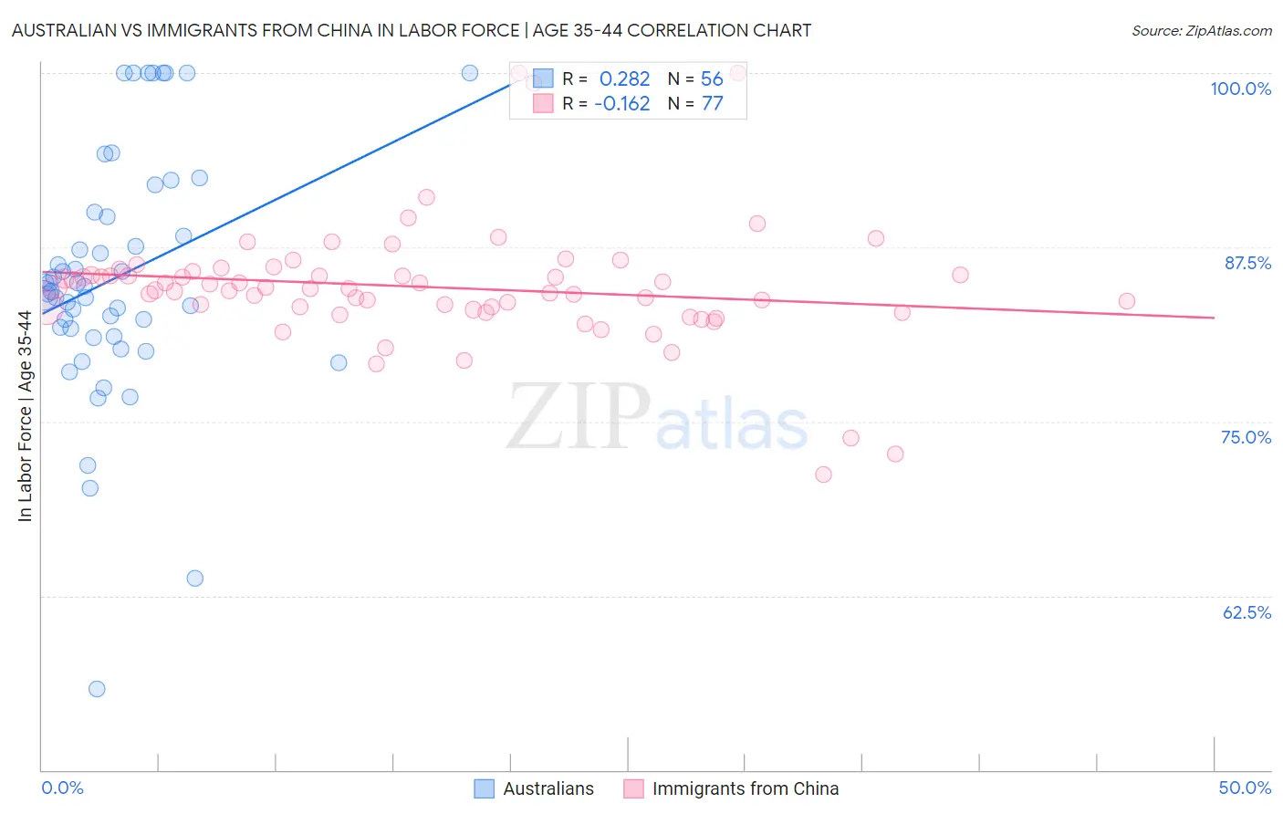 Australian vs Immigrants from China In Labor Force | Age 35-44