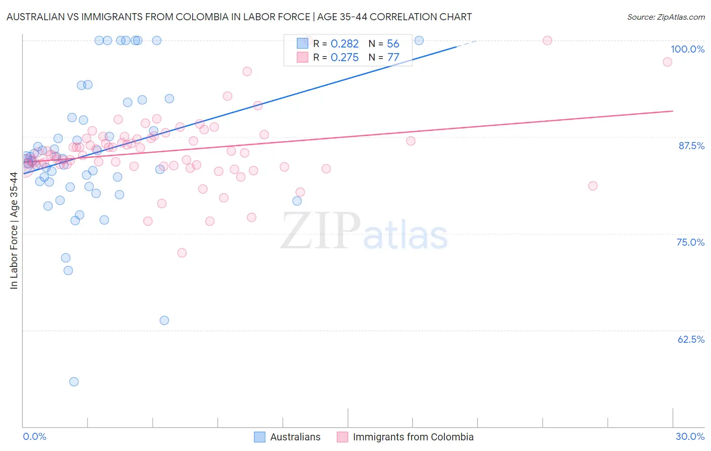 Australian vs Immigrants from Colombia In Labor Force | Age 35-44