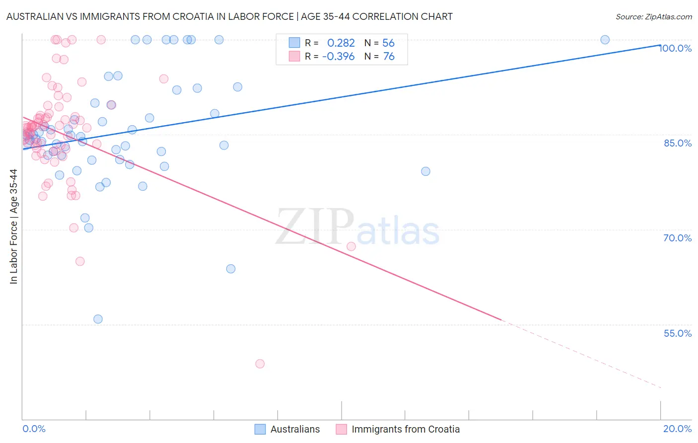 Australian vs Immigrants from Croatia In Labor Force | Age 35-44