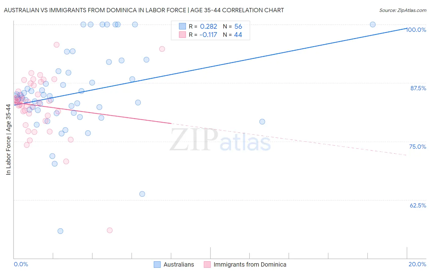 Australian vs Immigrants from Dominica In Labor Force | Age 35-44